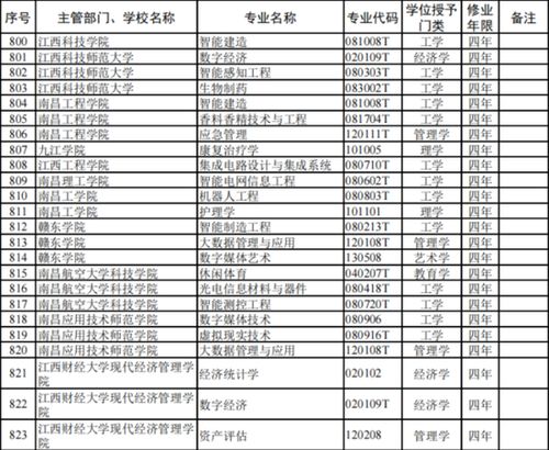 江西高校本科專業(yè)調(diào)整 新增46個(gè)、撤銷74個(gè)，通信工程設(shè)計(jì)方向何去何從？